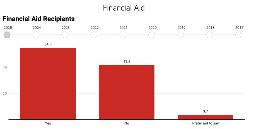 大学|给留学生奖学金很多的大学有哪些？人均7万美元！