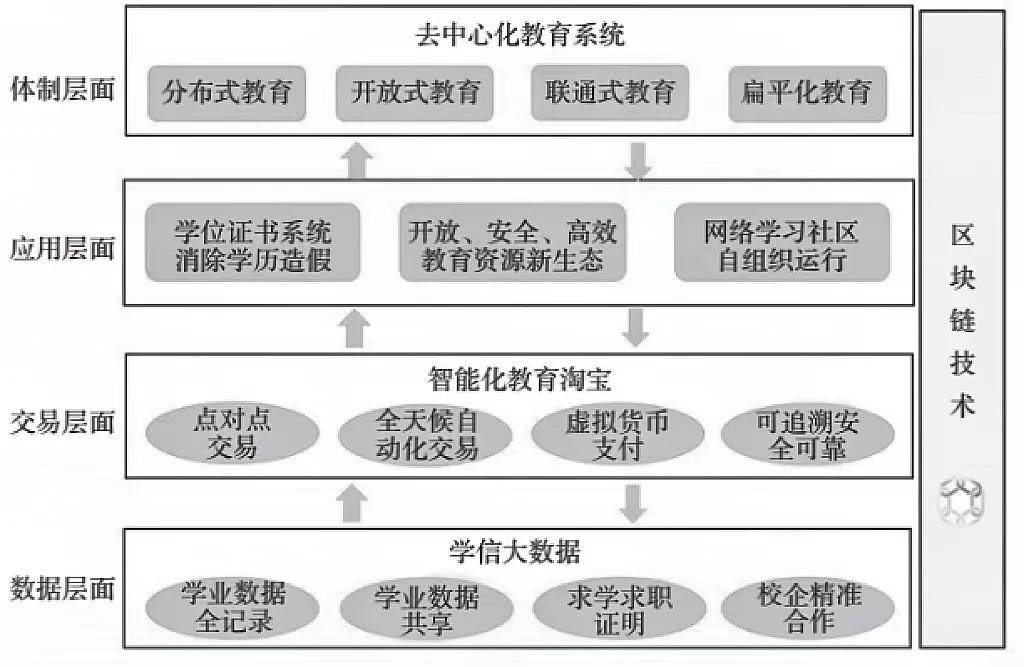 模式|观察丨DAO 教育背后的「区块链+教育」逻辑