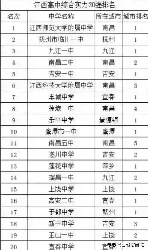 九江一中4,南昌二中5,吉安一中6,江西科技師範大學附屬中學7,豐城中學