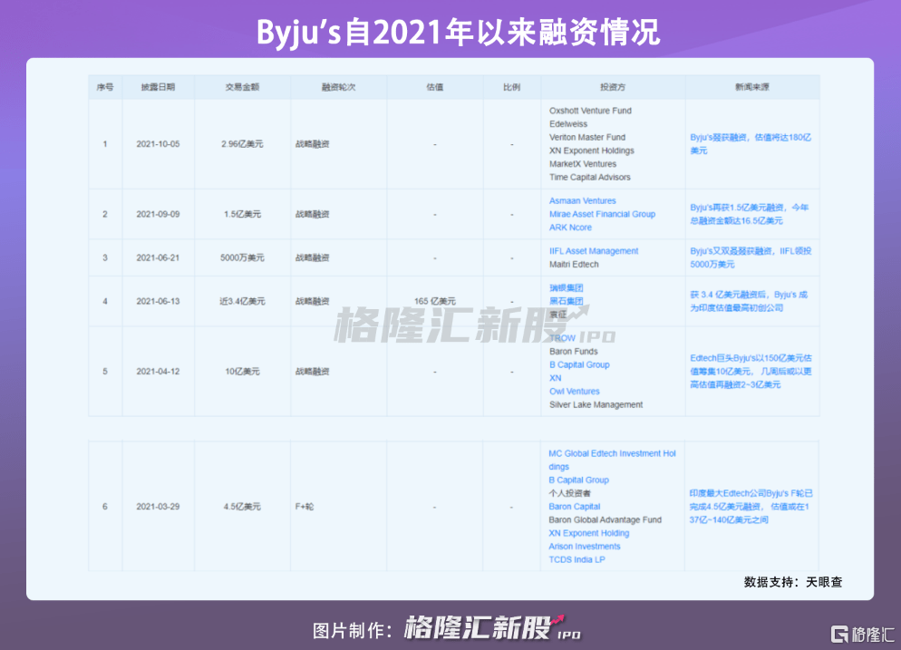 教育|估值3000亿，印度教育吸金王即将坐拥一个IPO