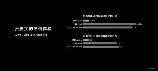 折叠旗舰，展跃万千，高端折叠旗舰荣耀MagicV发布，售价9999元起