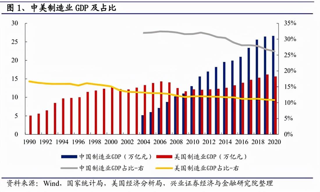 美国制造业"空心化,为什么gdp仍是世界第一?