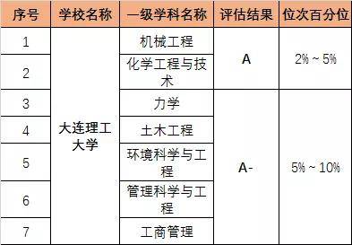 实力|震惊吗？这7所985高校竟没一个A＋学科！