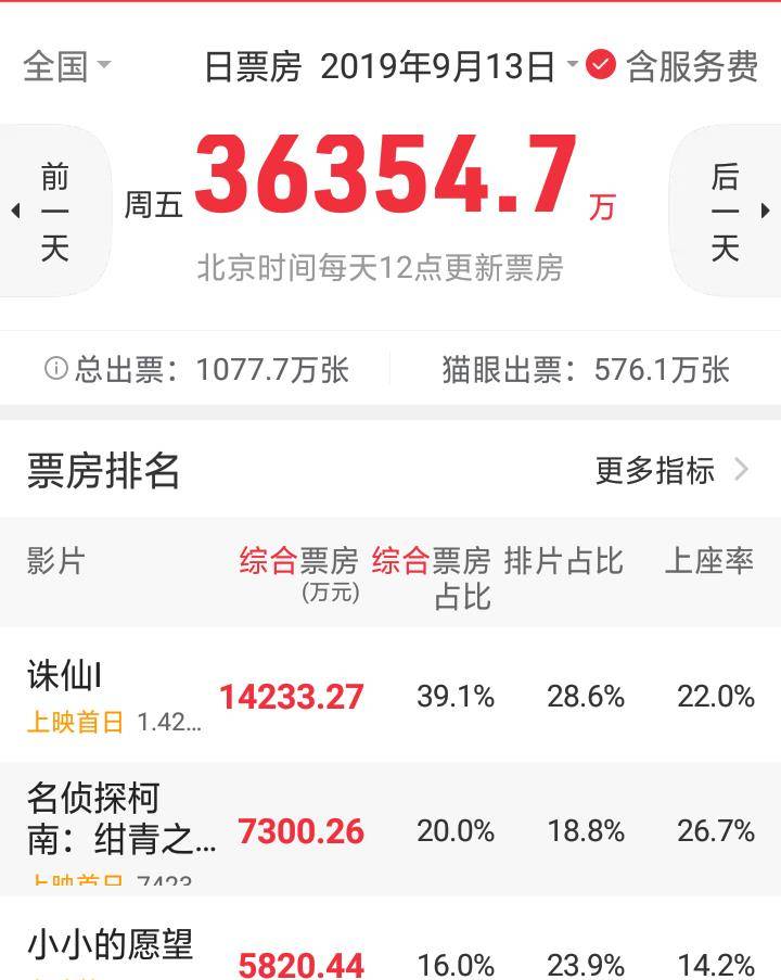 从6.7到5.6，《诛仙》的错不是使用流量，而是欺骗观众封面图