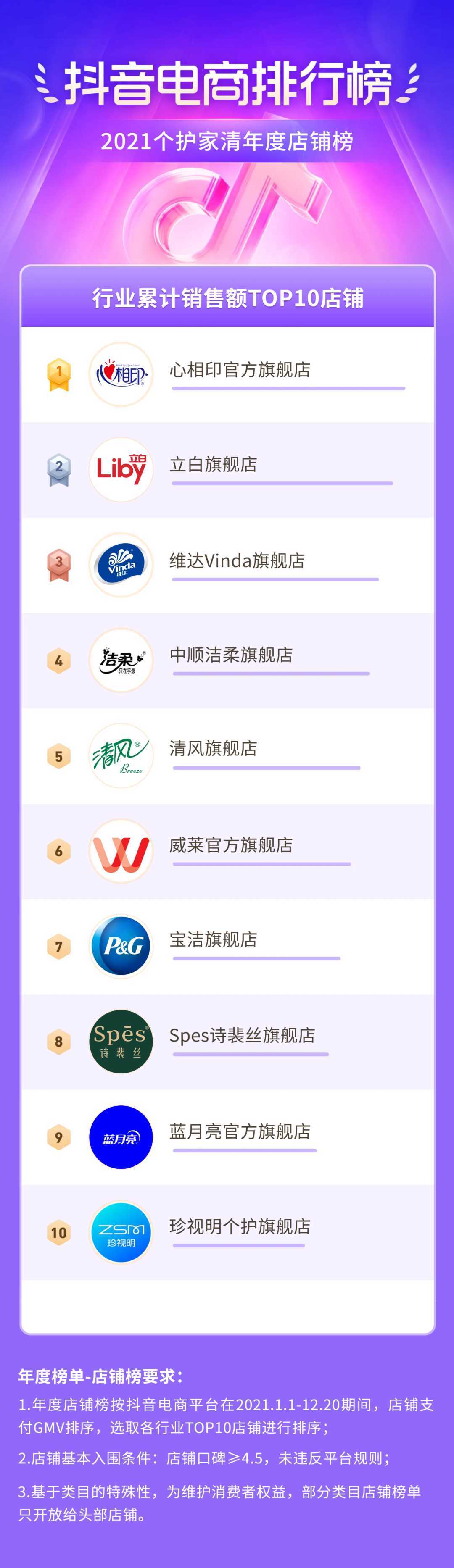2021微商护肤品排行_2022年10月小红书护肤品牌种草排行榜:2个品牌笔记数环比增幅超...