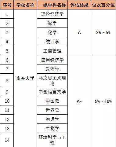 实力|震惊吗？这7所985高校竟没一个A＋学科！