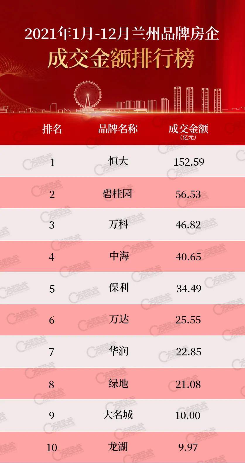 兰州房产排行_2021年1-6月兰州房地产企业销售业绩排行榜