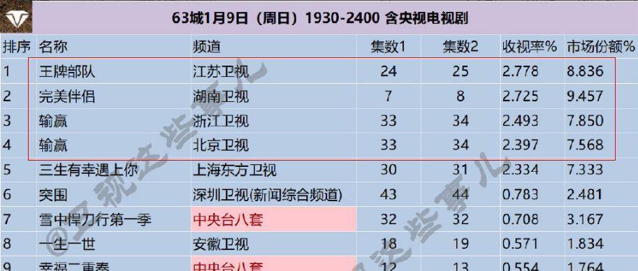 角色|电视剧收视率榜Top3：《完美伴侣》排在第二，第一收视高达2.77％