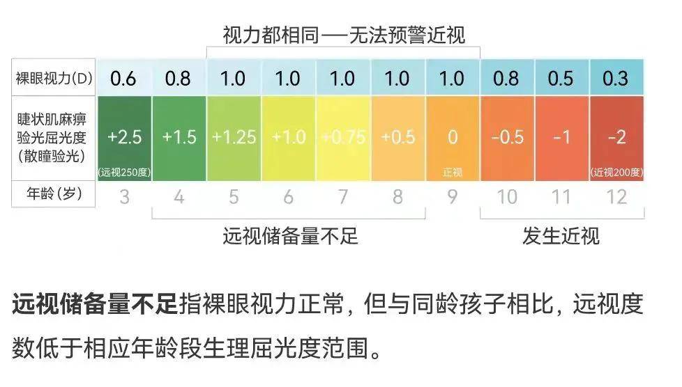 晶视达沉浸式视力康养系统儿童青少年视力发育正常值看看你家孩子合格