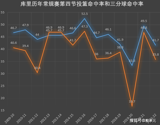 库里|库里末节6投1中非偶然！本赛季一项数据排名生涯倒数第二