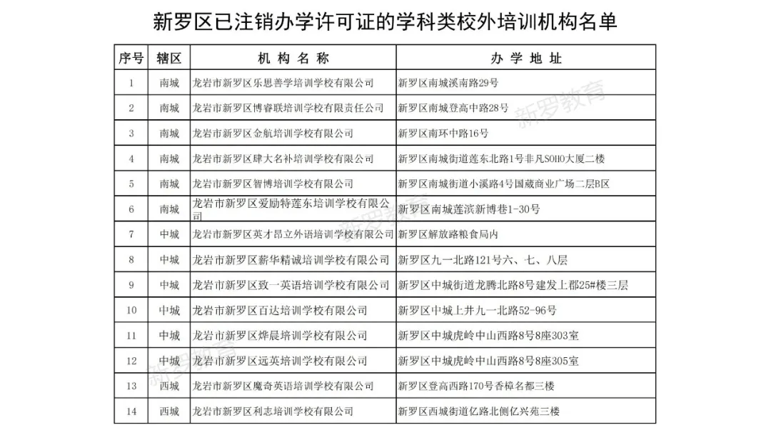 名单|41家！新罗公布首批培训机构注销名单！