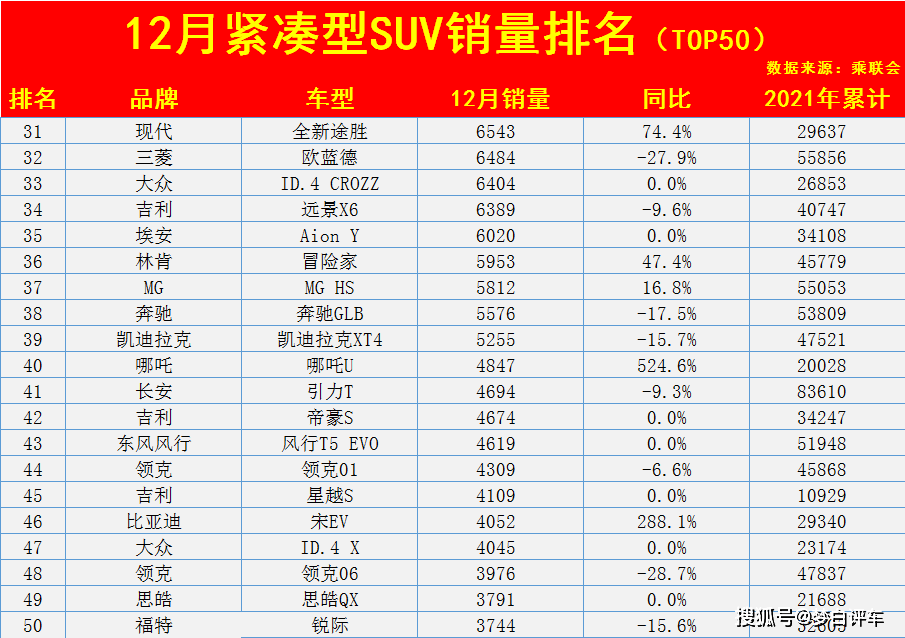 紧凑型suv汽车销量排行榜_2021年国产自主紧凑型SUV销量排行榜第1-94名