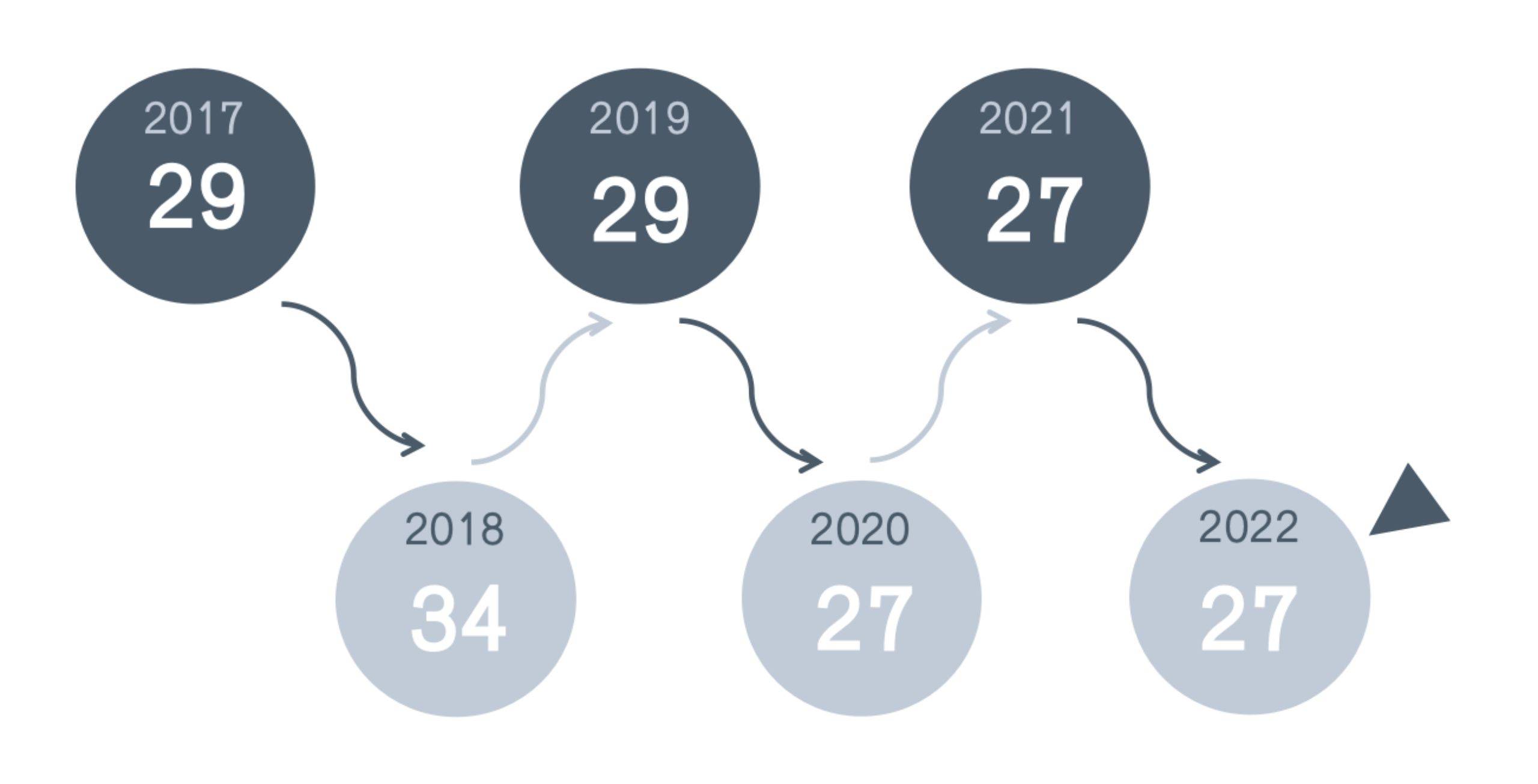 大学|2017-2022英国前百名校QS排名，最稳健和最激进的学校是哪些？