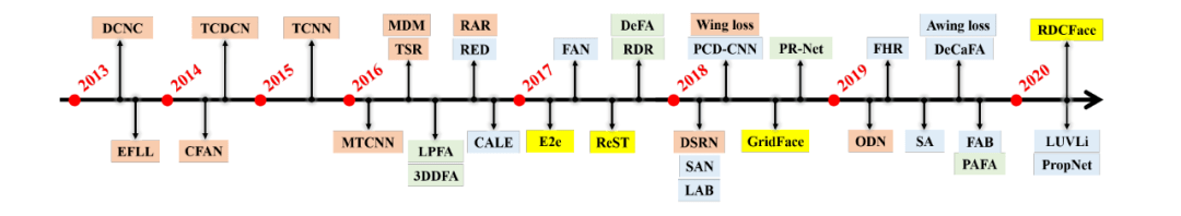 一览端到端人脸识别最新进展，上大&amp;京东AI研究院综述被ACM旗舰期刊接收