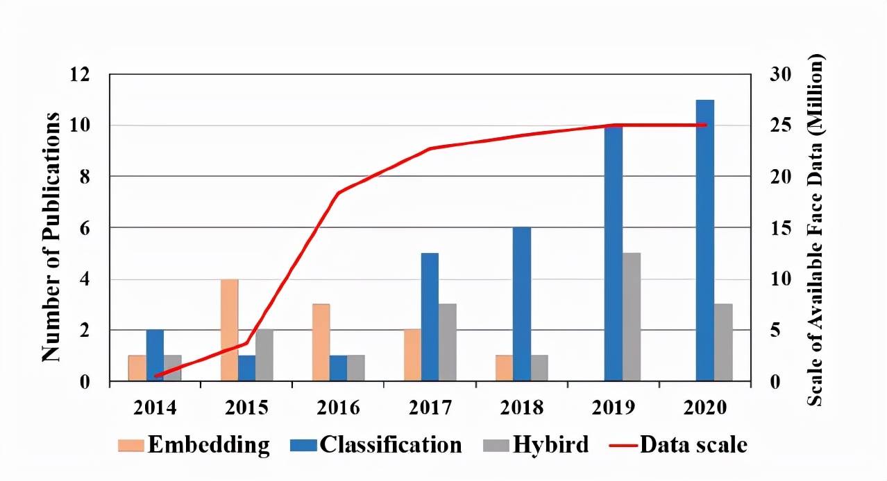 一览端到端人脸识别最新进展，上大&amp;京东AI研究院综述被ACM旗舰期刊接收