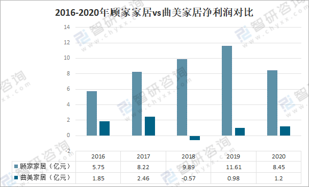 雷竞技官网 雷竞技APP2020年中国家居建材行业发展规模及家居重点企业对比分析：顾家vs曲美(图9)