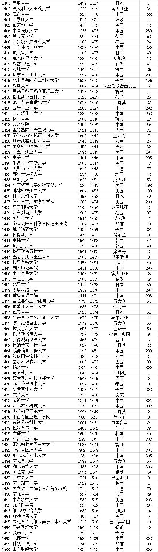 武书连|武书连2021全世界4000所大学胜者排名 --基于大学论文引用的研究结果