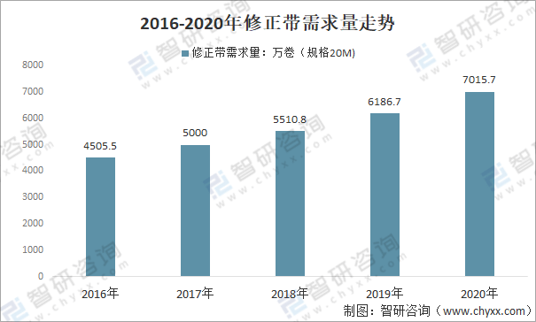 修正带排行_中国修正带行业市场全景调查及投资策略研究报告(2022-2028年)