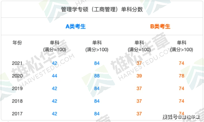 管理學院2021年mba複試分數線(含2017-2020歷年分數線)_mba_國家_北大