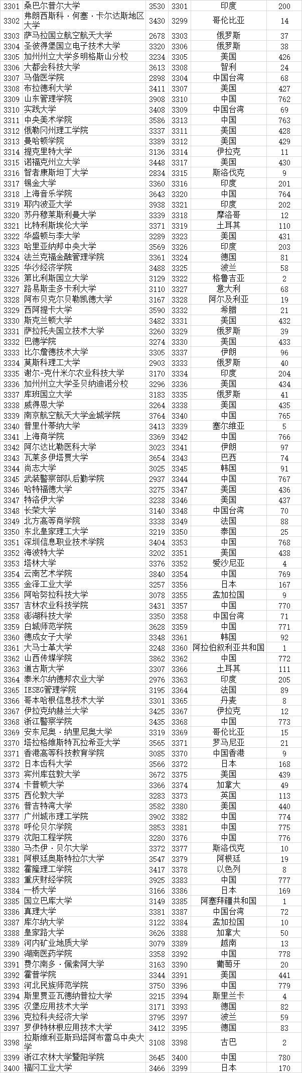 武书连|武书连2021全世界4000所大学胜者排名 --基于大学论文引用的研究结果