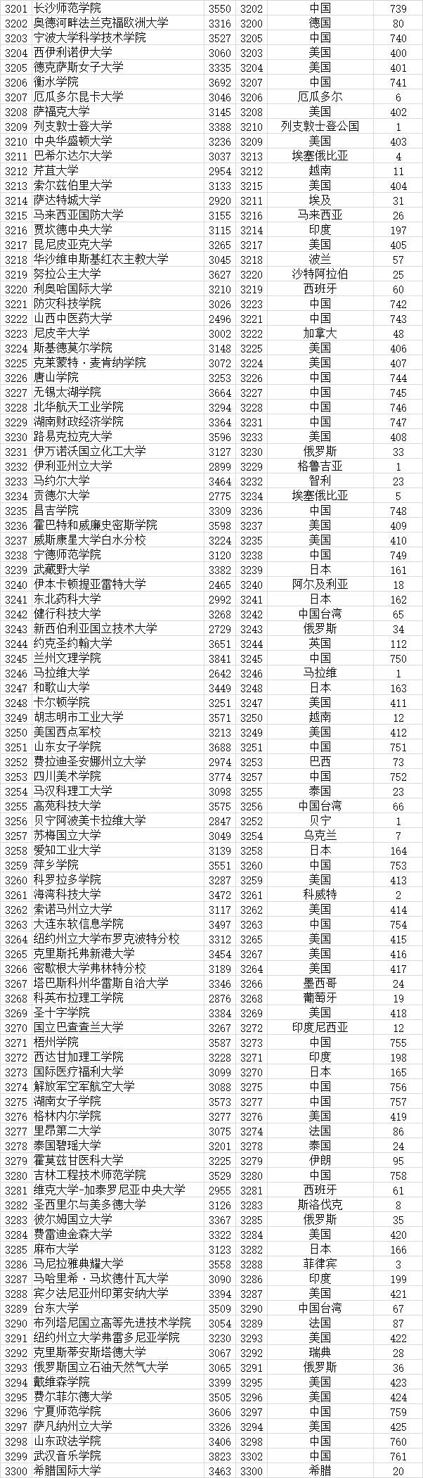 武书连|武书连2021全世界4000所大学胜者排名 --基于大学论文引用的研究结果