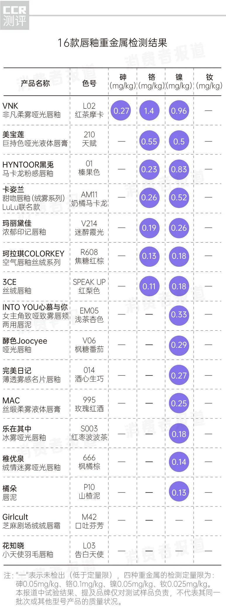 人体16款唇釉大测试：大牌纷纷中招，口红中的重金属究竟值不值得重视？