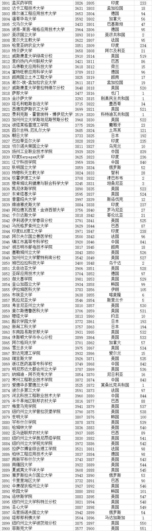 武书连|武书连2021全世界4000所大学胜者排名 --基于大学论文引用的研究结果