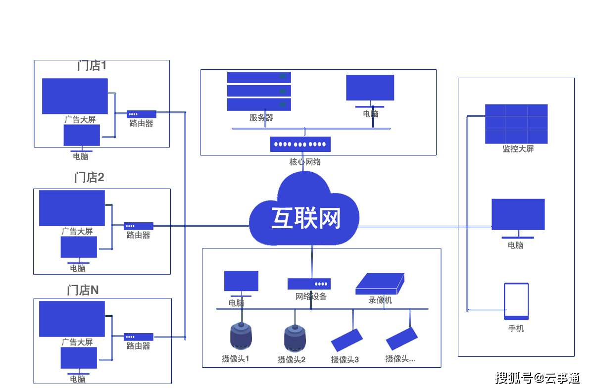 门店|工厂生产视频监控投送到销售连锁店展示直播