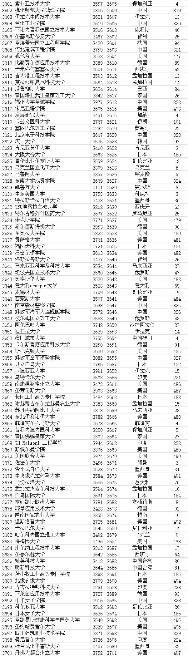 武书连|武书连2021全世界4000所大学胜者排名 --基于大学论文引用的研究结果