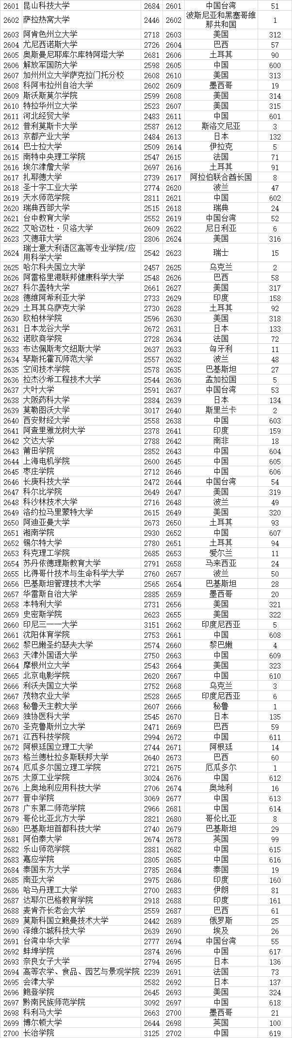 武书连|武书连2021全世界4000所大学胜者排名 --基于大学论文引用的研究结果