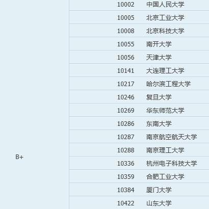 【排名揭晓】大学排行榜前10名