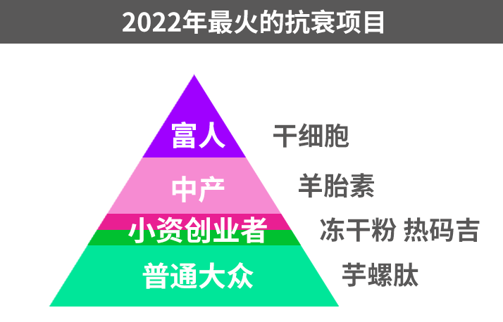 因为?目前最火的抗衰老项目，口碑最好的国产护肤品抗初老(支持国产)