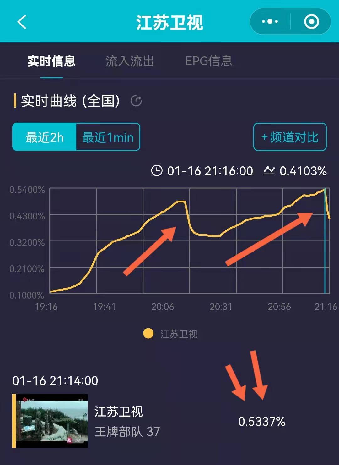 广告|肖战《王牌》大结局日，上星收视超湖南卫视创新高，广告达49个观众反应很搞笑