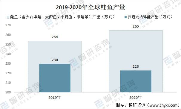 2021年全球三文鱼行业供应情况分析：美威（Mowi）为全球最大的三文鱼供应商_大西洋_鲑鱼_产量