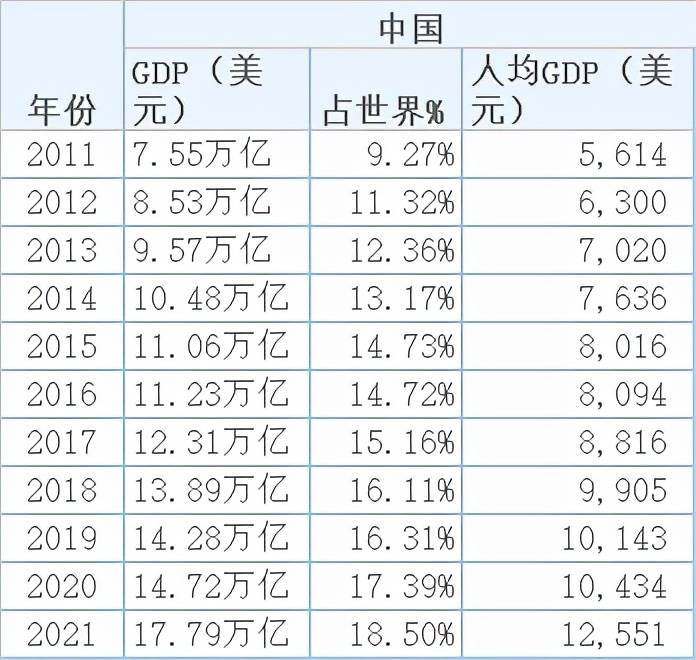 原創2021年中國gdp1779萬億人均125萬美元超世界平均水平