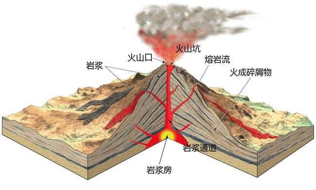 底下的岩浆上涌到岩浆房,当岩浆房积累的能量足够多时,在压力作用下
