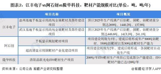 2021年中国靶材行业龙头企业对比江丰电子vs阿石创vs隆华科技谁是王