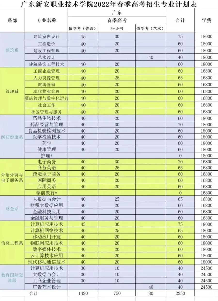 廣東新安職業技術學院02廣州幼兒師範高等專科學校01專業的招生人數有