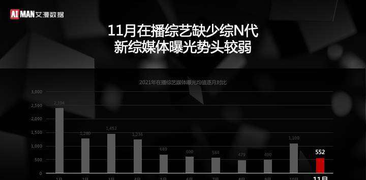 数据|2021年11月艾漫数据综艺月度大盘报告：在播数量下降 平均口碑扭转