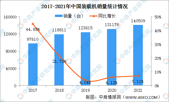 雷泽体育官方2021韶华夏工程板滞行业首要产物发卖环境：承载机销量同比增加711(图2)