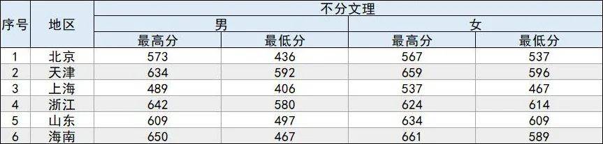 原創中國刑事警察學院一二本同時招生女生比男生分數高附各省分數