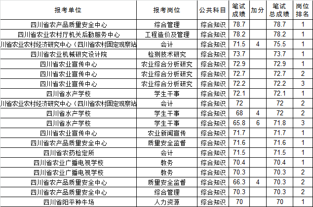 四川省属竞争比1745 1的岗位,1008人弃考 74.1分进面