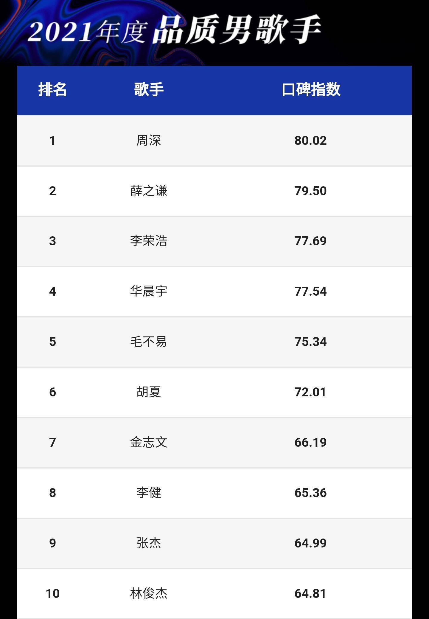 21歌手口碑top10 男歌手榜周深登顶 新生代女歌手需要努力了 榜单 张碧 歌曲