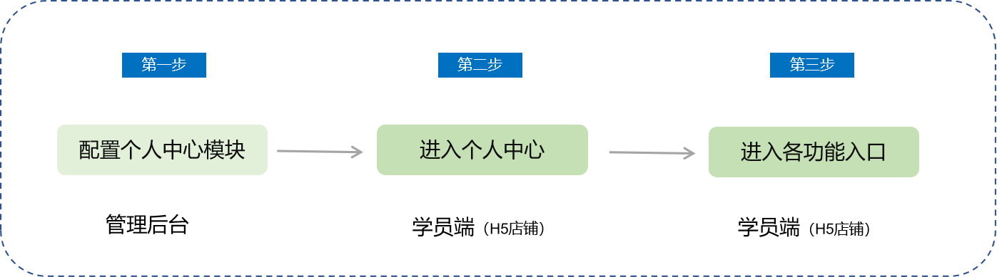 第一步電腦端管理臺1,當商家勾選了顯示某菜單項,那麼在用戶端個人