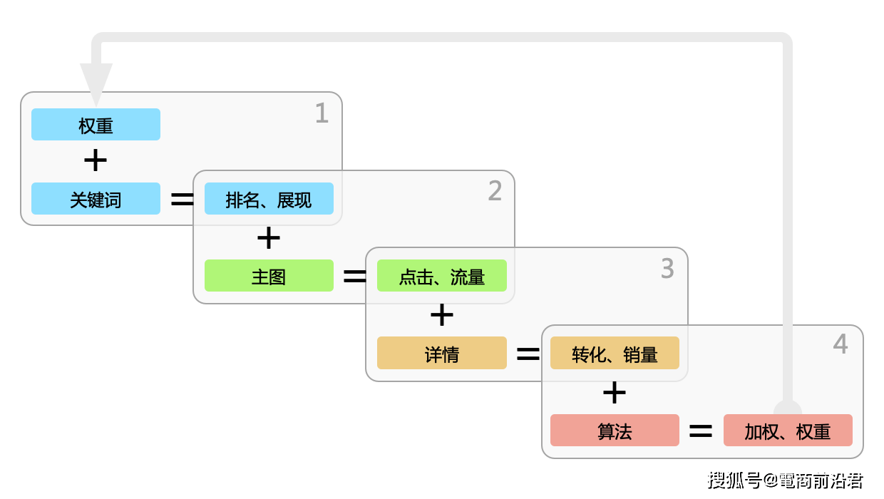 深度解析淘宝平台对产品展现的逻辑，中小卖家必学的核心基础知识_搜狐网