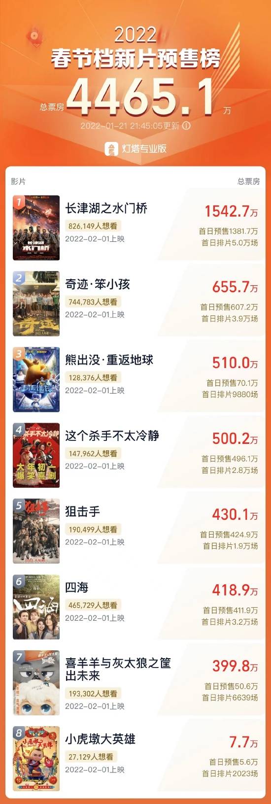 《长津湖之水门桥》领跑 春节档首日预售票房4465万 