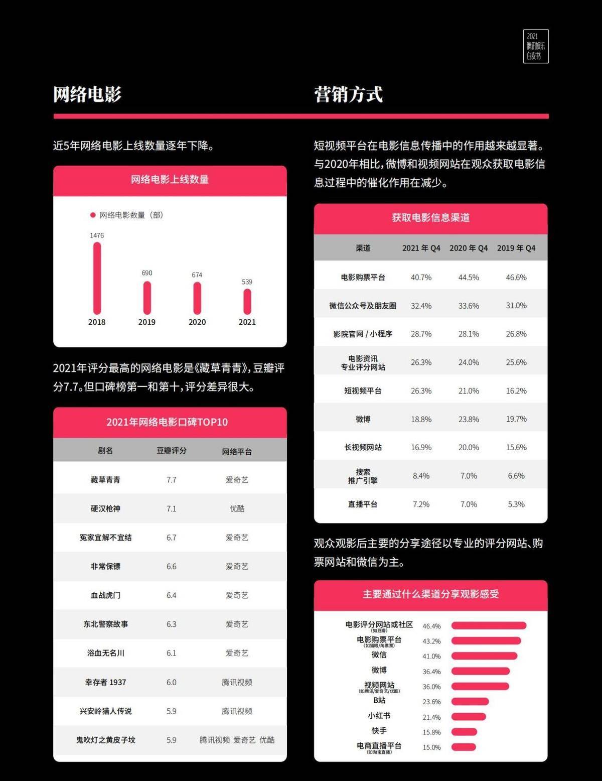 騰訊娛樂白皮書出爐，易烊千璽登頂年度電影男演員熱度榜第1 娛樂 第10張