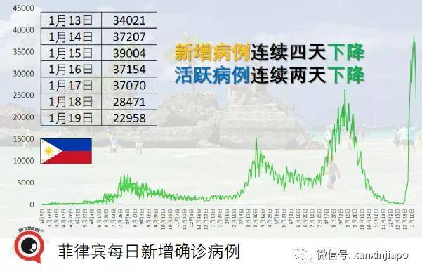 累计确诊病例破329万起菲律宾昨增2万2958起确诊1月19日,越南通报首次
