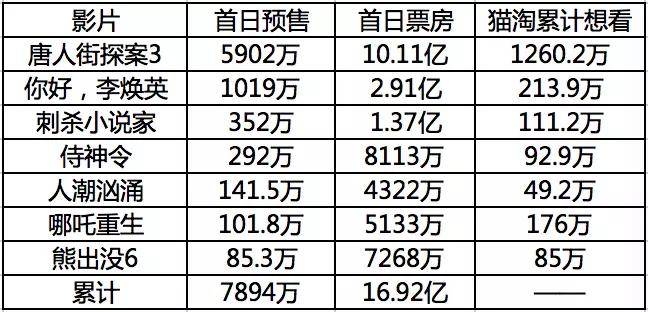 春節檔首日預售大幅倒退背後 娛樂 第2張