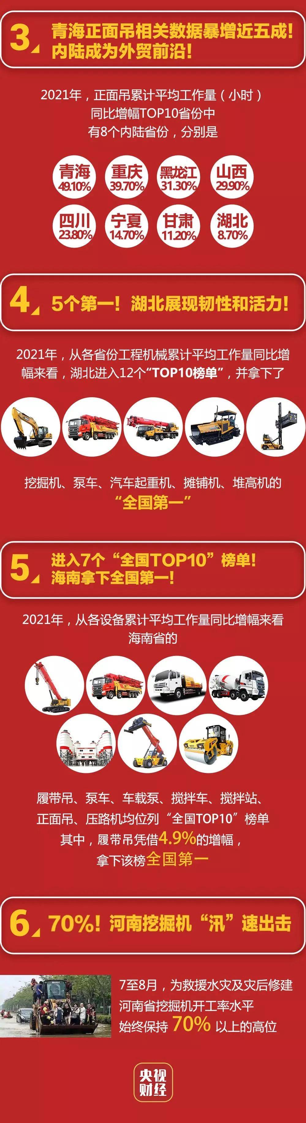 央视财经发bob官方下载链接布2021年度挖掘机指数工作量同比增长2012%！？(图2)